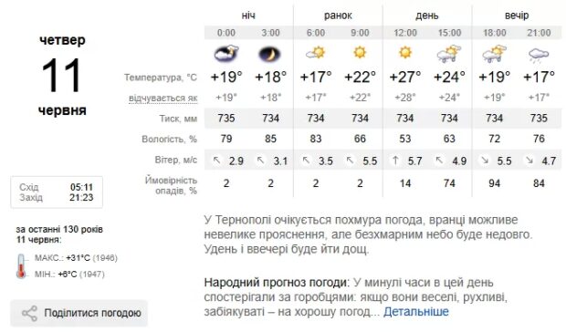 Погода Тернопіль