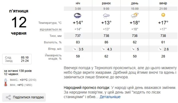 Погода Тернопіль