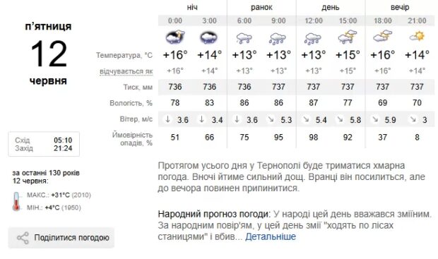 погода Тернопіль
