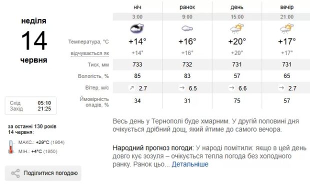 погода Тернопіль