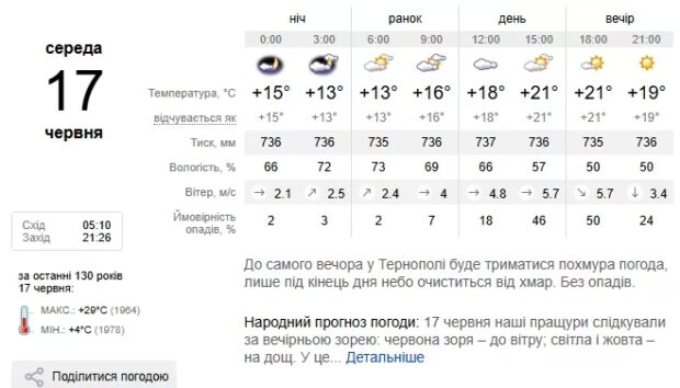 погода Тернопіль