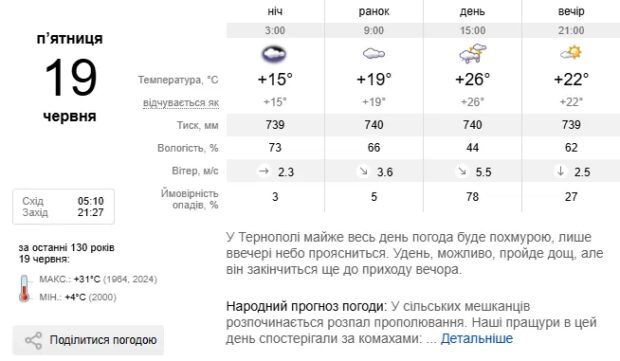 погода Тернопіль