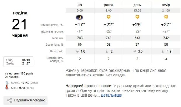 погода Тернопіль