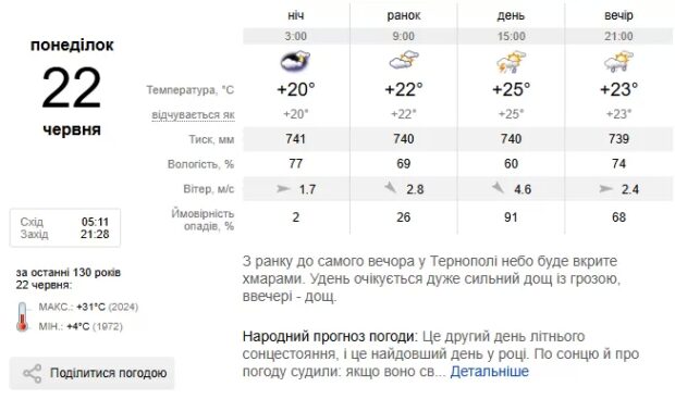 погода Тернопіль