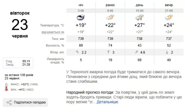 Погода Тернопіль
