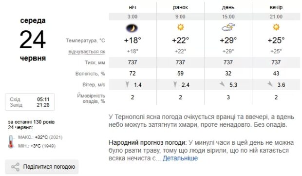 Погода Тернопіль