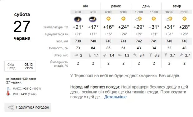 Погода Тернопіль