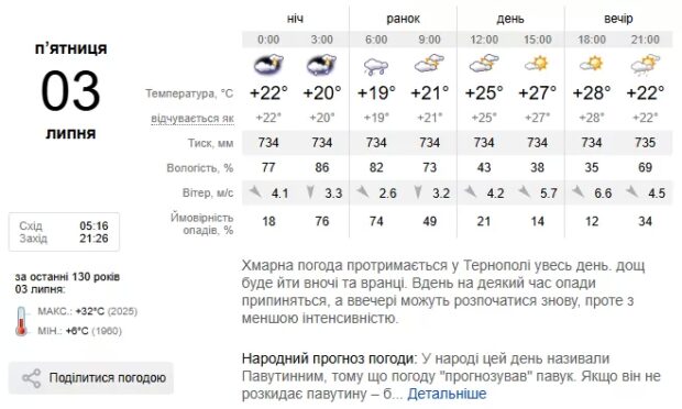 погода Тернопіль