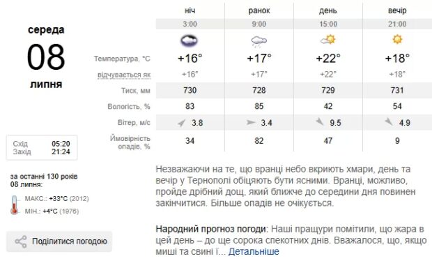 Погода Тернопіль