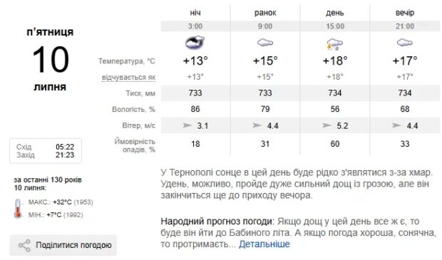 Погода Тернопіль