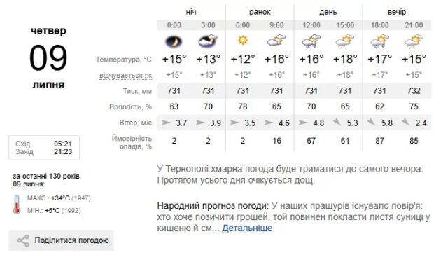 Погода Тернопіль