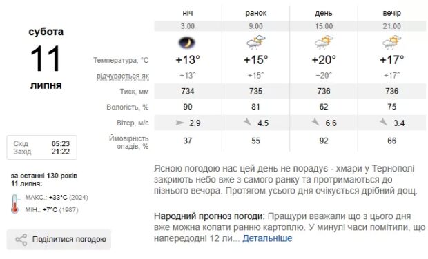 Погода Тернопіль
