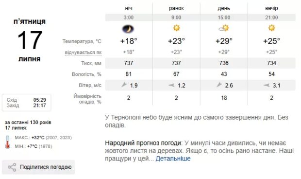 Погода Тернопіль