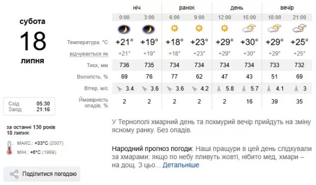 Погода Тернопіль