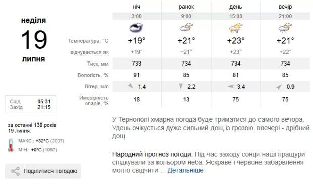 Погода Тернопіль