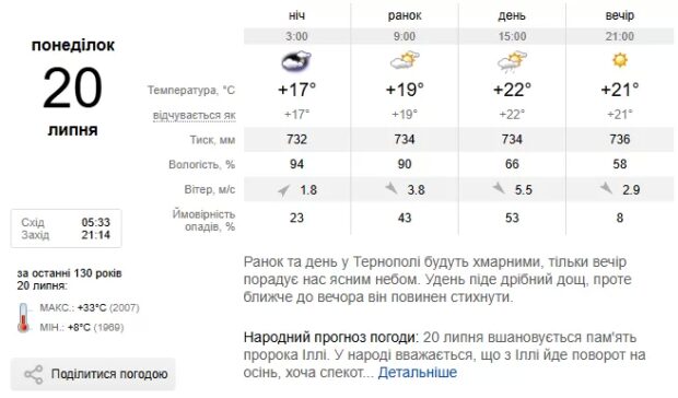 Погода Тернопіль