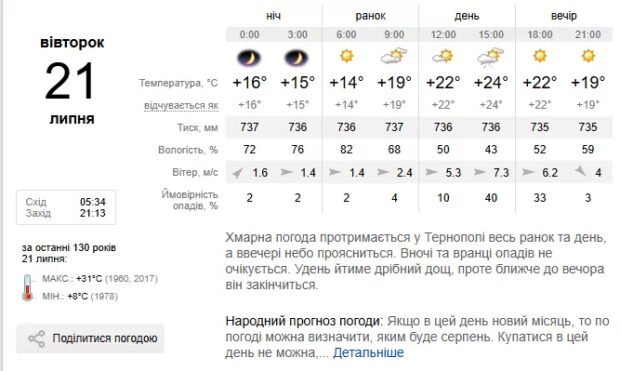 Погода Тернопіль