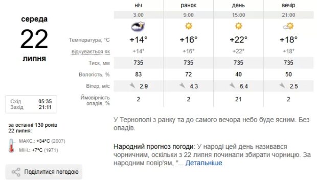 Погода Тернопіль