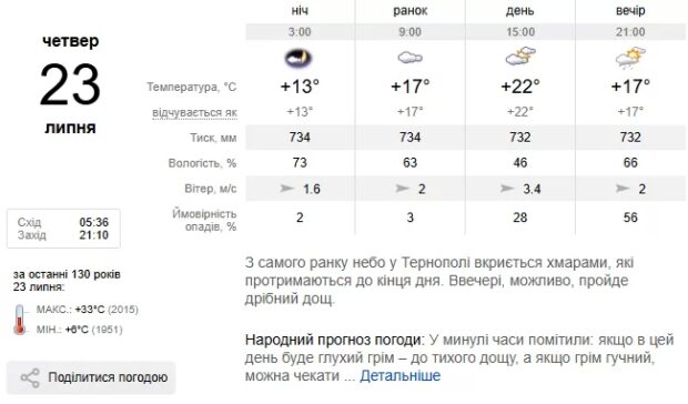 Погода Тернопіль