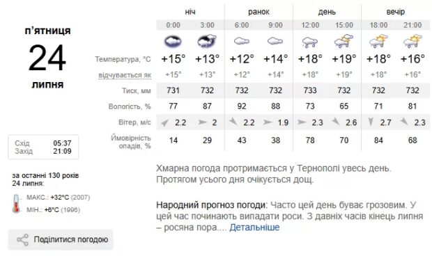 Погода Тернопіль