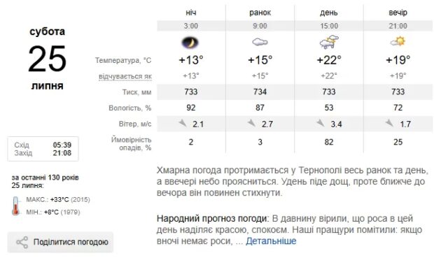 Погода Тернопіль