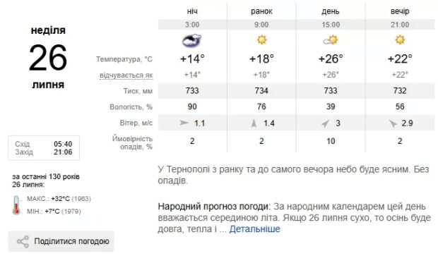 Погода Тернопіль