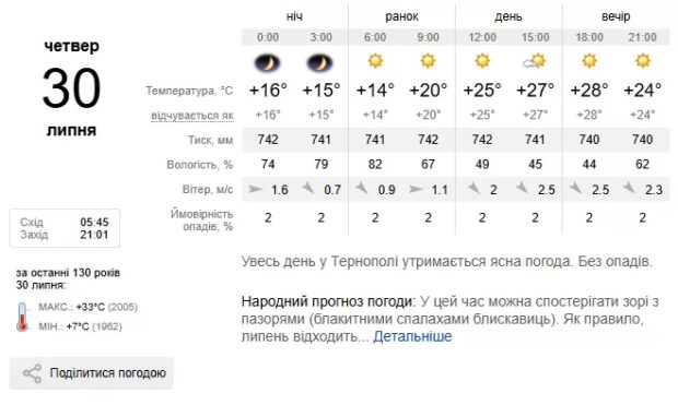 Погода Тернопіль