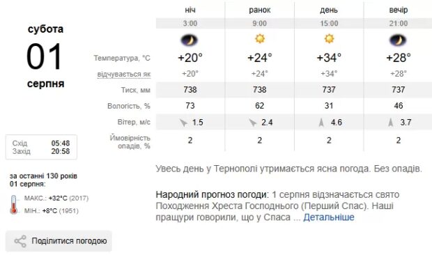 Погода Тернопіль