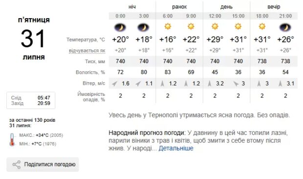 Погода Тернопіль