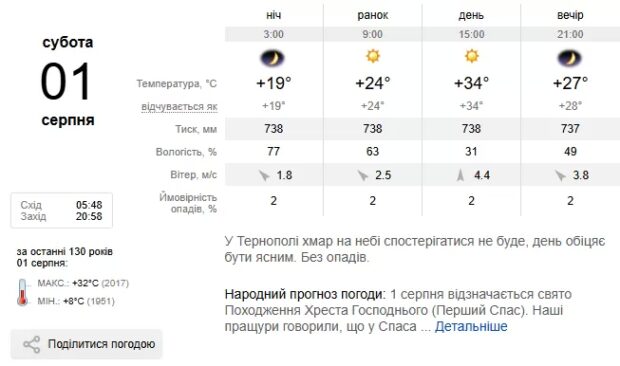 Погода Тернопіль