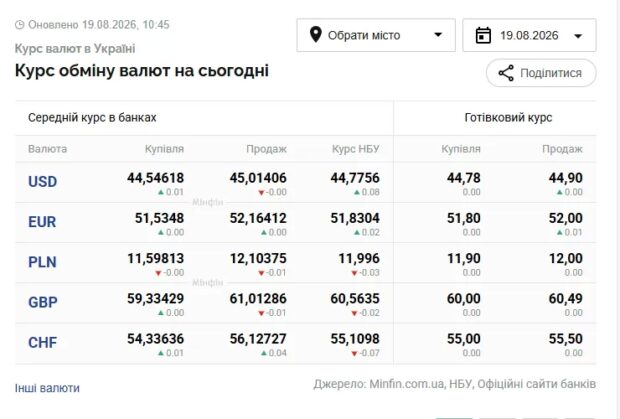 курс валют