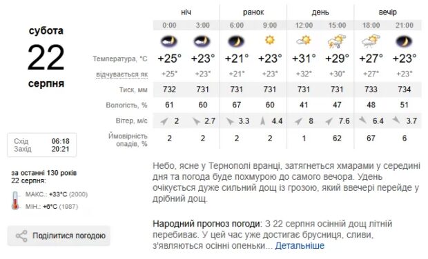 Погода Тернопіль