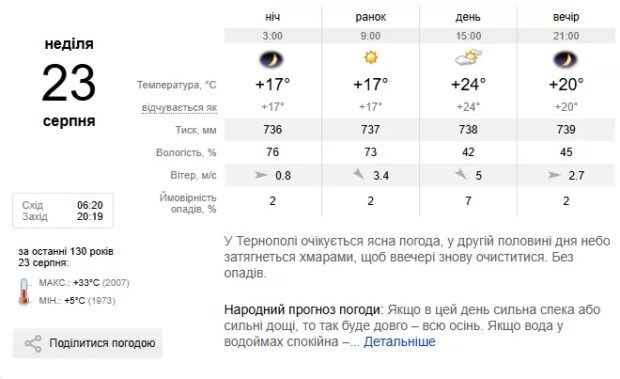 Погода Тернопіль