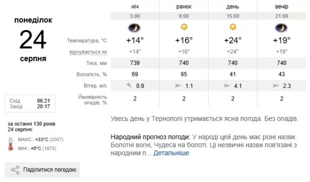Погода Тернопіль