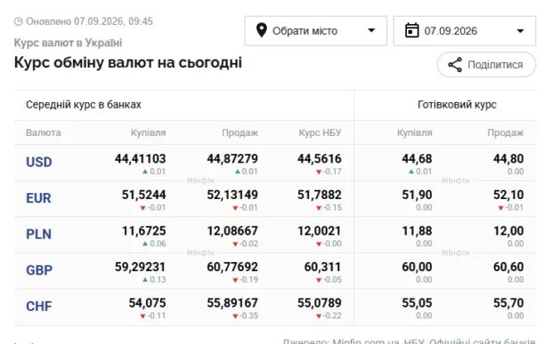 курс валют